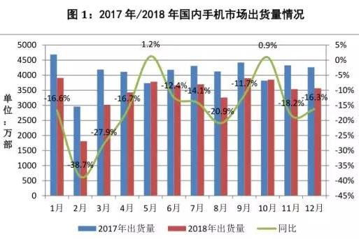 2018年中国手机行业营收反而增长？