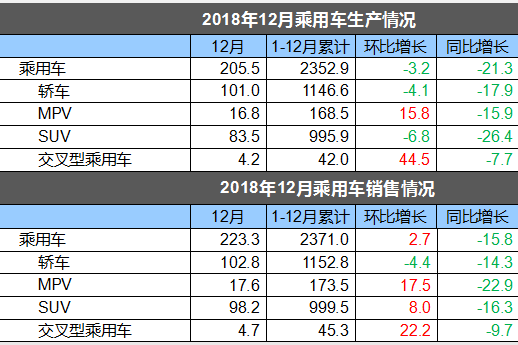 18年国内汽车销量为2808万辆 同比下滑2.76%
