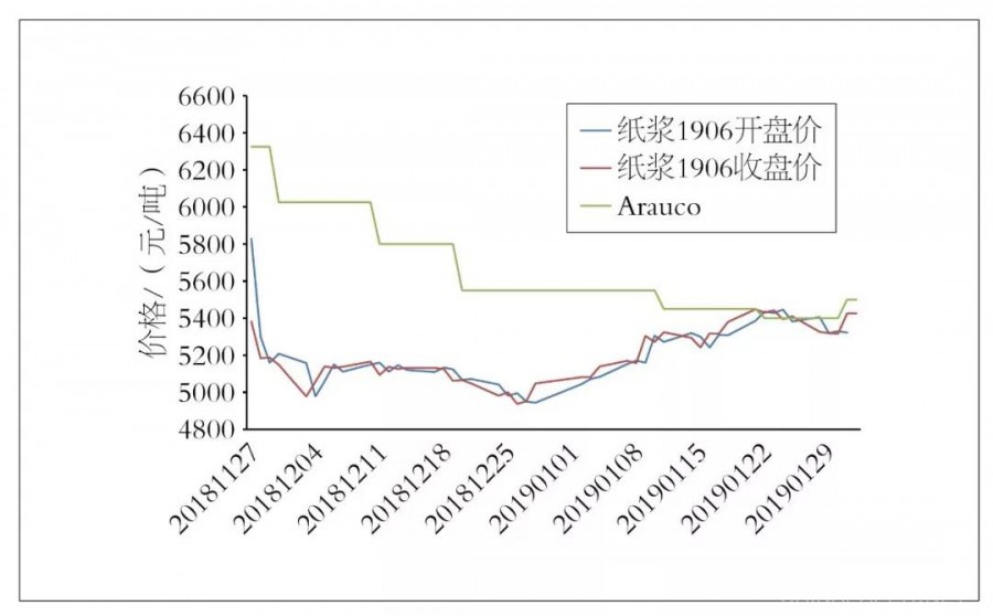 中国木浆市场前景展望